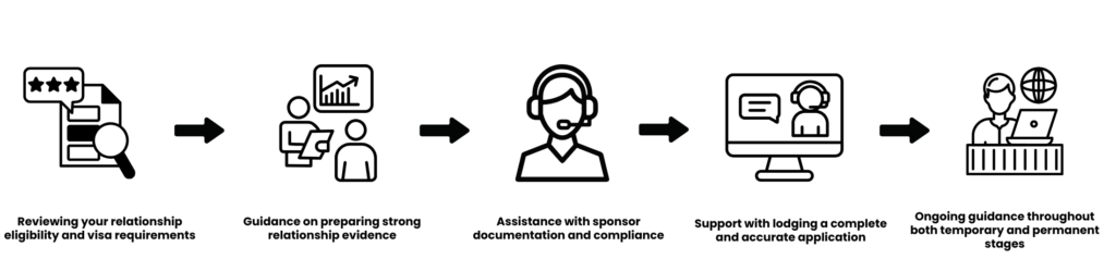 Partner Visa (Subclass 820_801 – Onshore) - Vervemigration - Australia