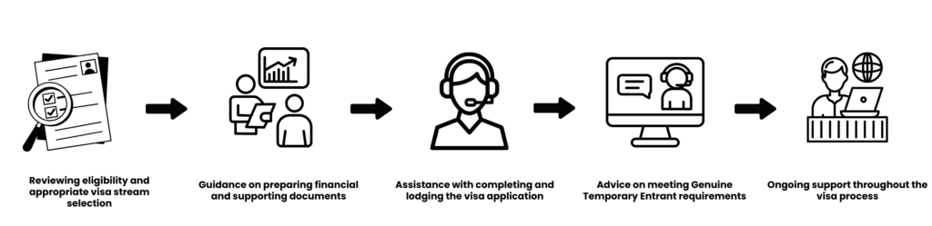 Visitor Visa (Subclass 600) - Vervemigration - Australia